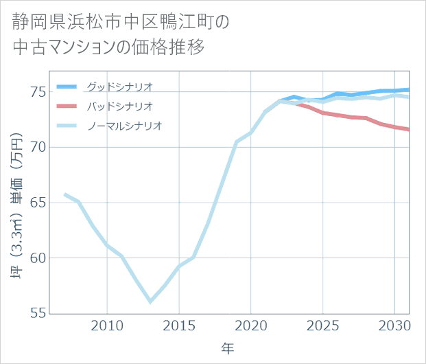 静岡県浜松市中区鴨江町の中古マンション価格推移