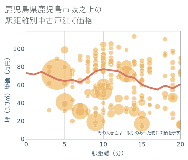 鹿児島県鹿児島市坂之上の徒歩距離別の中古戸建て坪単価