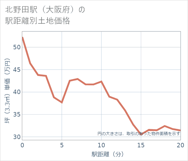 北野田駅(大阪府)の徒歩距離別の土地坪単価