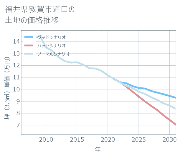 福井県敦賀市道口の土地価格推移