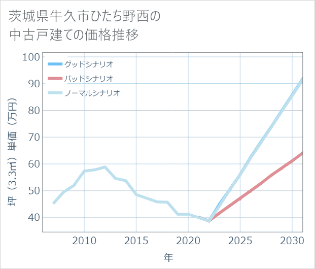 茨城県牛久市ひたち野西の中古戸建て価格推移