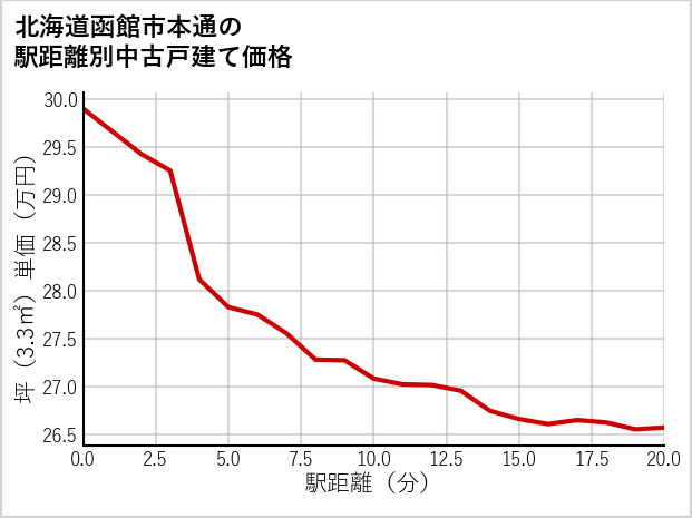 北海道函館市本通の徒歩距離別の中古戸建て坪単価