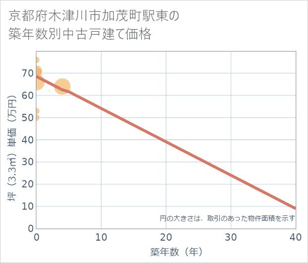 京都府木津川市加茂町駅東の築年数別の中古戸建て坪単価