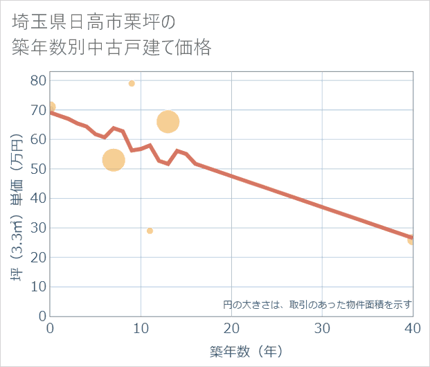 埼玉県日高市栗坪の築年数別の中古戸建て坪単価