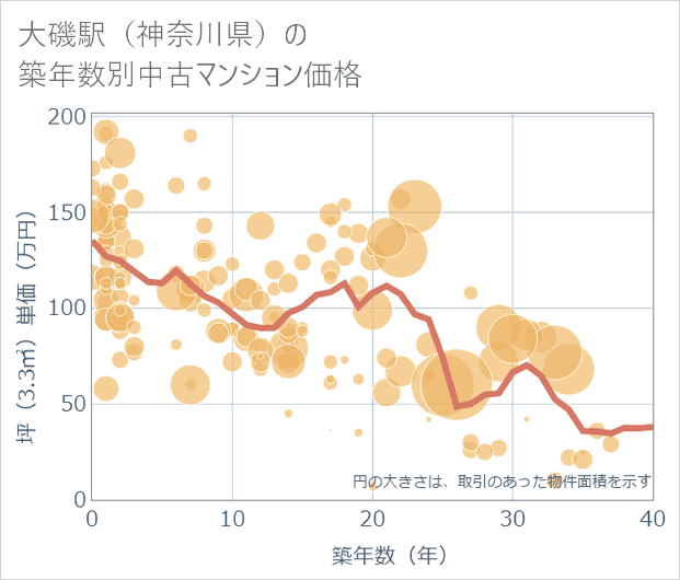大磯駅(神奈川県)の築年数別の中古マンション坪単価
