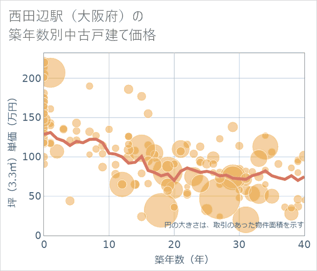 西田辺駅(大阪府)の築年数別の中古戸建て坪単価