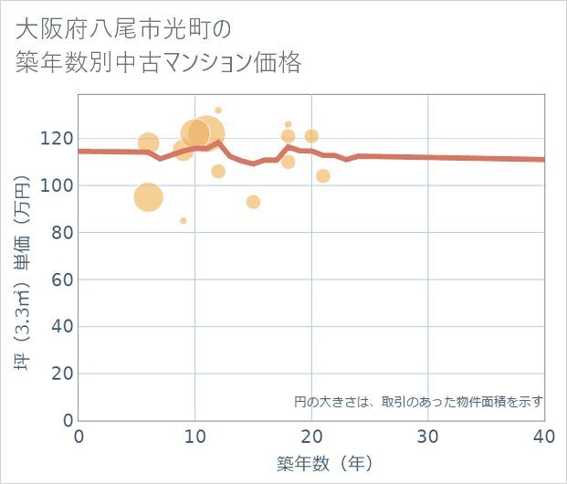 大阪府八尾市光町の築年数別の中古マンション坪単価