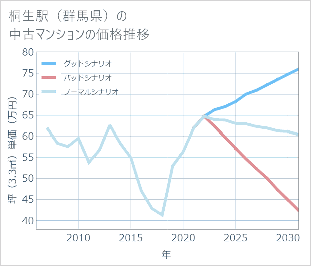 桐生駅(群馬県)の中古マンション価格推移
