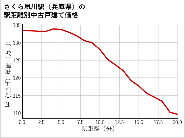 さくら夙川駅（兵庫県）の徒歩距離別の中古戸建て坪単価