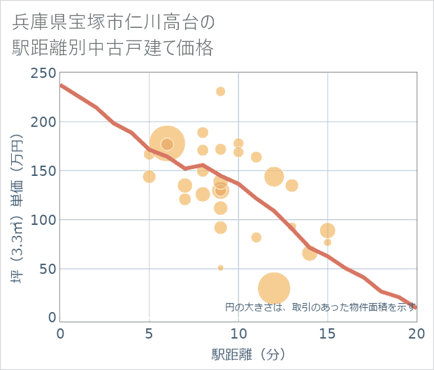 兵庫県宝塚市仁川高台の徒歩距離別の中古戸建て坪単価