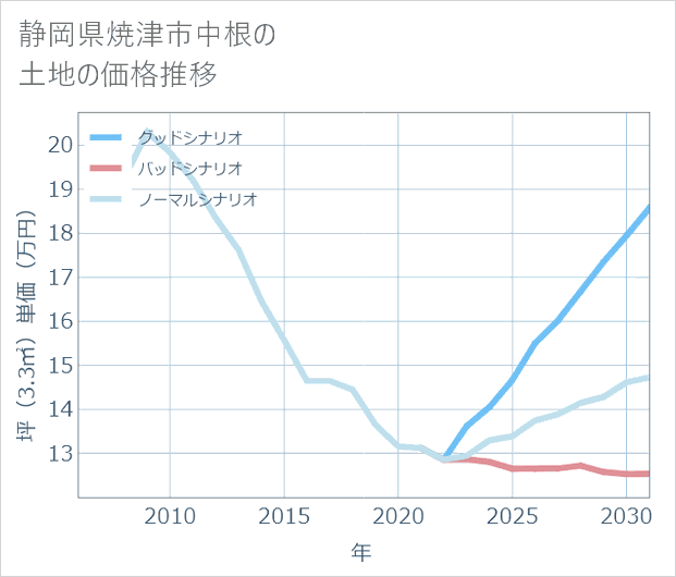静岡県焼津市中根の土地価格推移