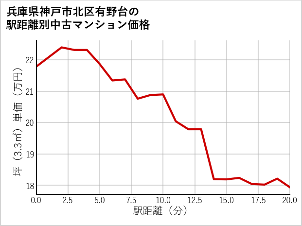兵庫県神戸市北区有野台の徒歩距離別の中古マンション坪単価