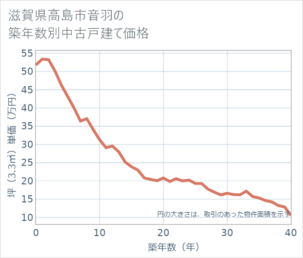 滋賀県高島市音羽の築年数別の中古戸建て坪単価