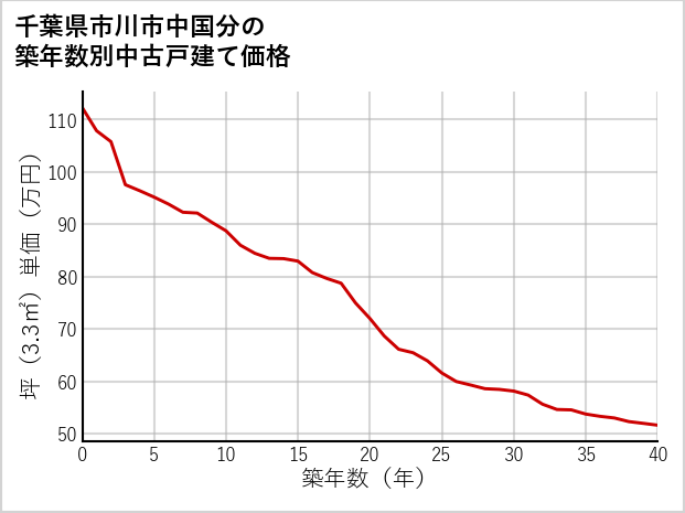 千葉県市川市中国分の築年数別の中古戸建て坪単価