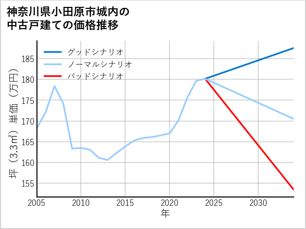 神奈川県小田原市城内の中古戸建て価格推移