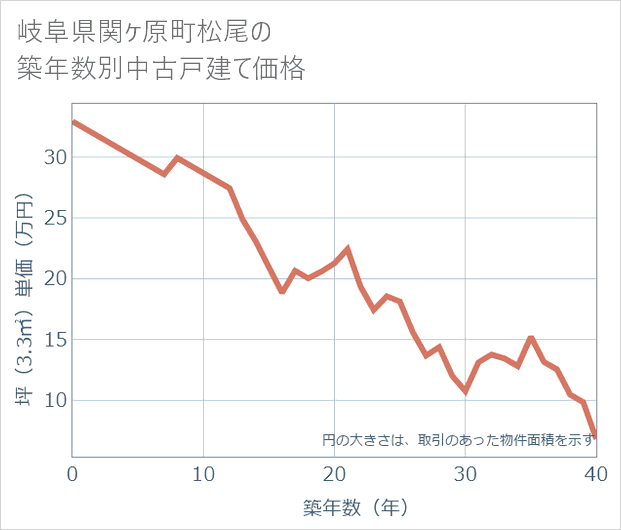 岐阜県関ケ原町松尾の築年数別の中古戸建て坪単価