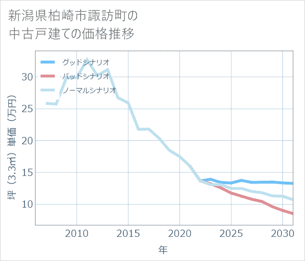 新潟県柏崎市諏訪町の中古戸建て価格推移