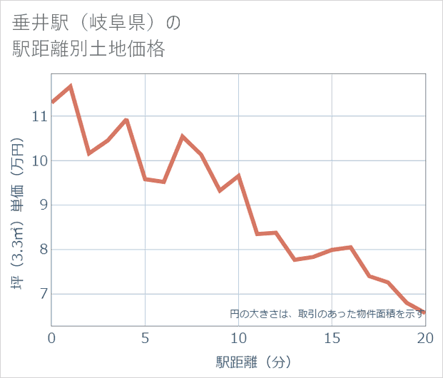 垂井駅(岐阜県)の徒歩距離別の土地坪単価