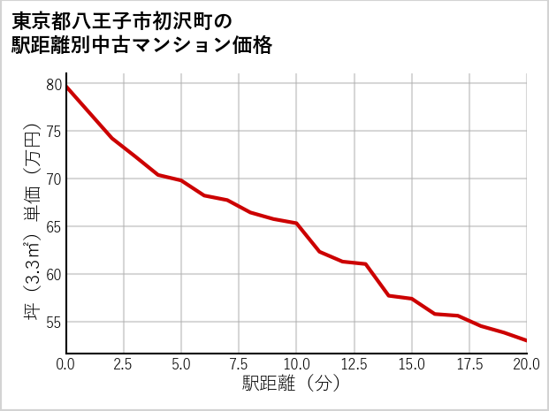 東京都八王子市初沢町の徒歩距離別の中古マンション坪単価