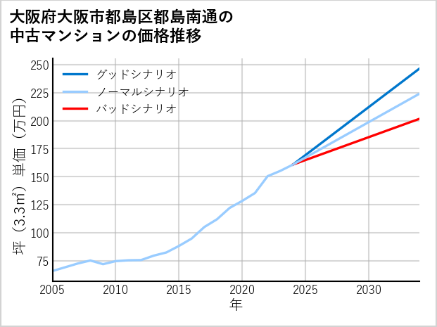 大阪府大阪市都島区都島南通の中古マンション価格推移