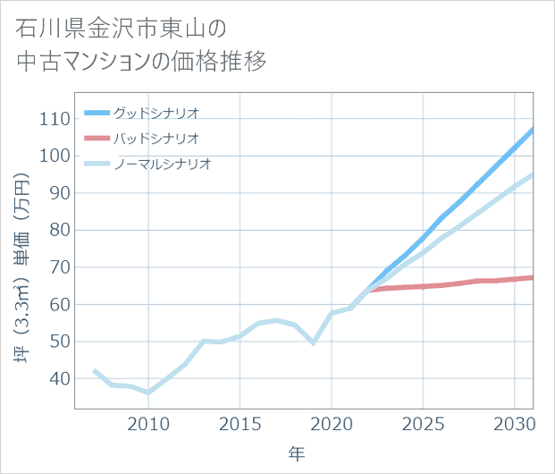 石川県金沢市東山の中古マンション価格推移