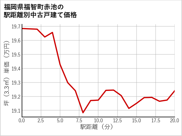 福岡県福智町赤池の徒歩距離別の中古戸建て坪単価