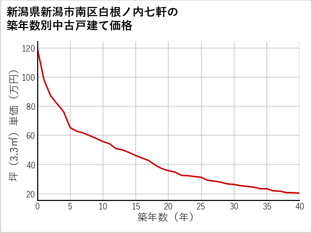 新潟県新潟市南区白根ノ内七軒の築年数別の中古戸建て坪単価