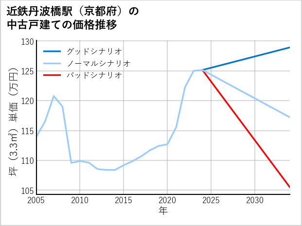 近鉄丹波橋駅（京都府）の中古戸建て価格推移