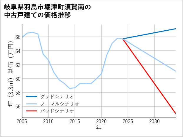 岐阜県羽島市堀津町須賀南の中古戸建て価格推移