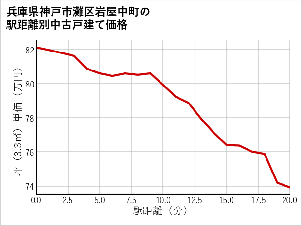 兵庫県神戸市灘区岩屋中町の徒歩距離別の中古戸建て坪単価