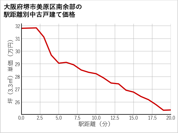 大阪府堺市美原区南余部の徒歩距離別の中古戸建て坪単価
