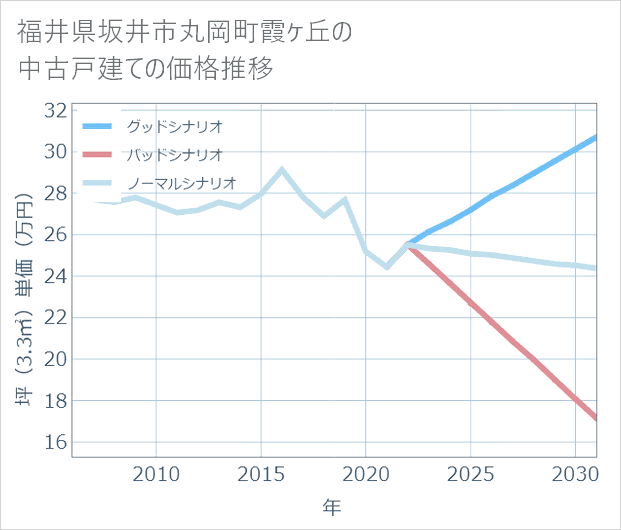 福井県坂井市丸岡町霞ケ丘の中古戸建て価格推移