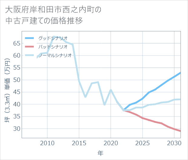 大阪府岸和田市西之内町の中古戸建て価格推移