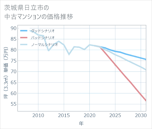 茨城県日立市の中古マンション価格推移