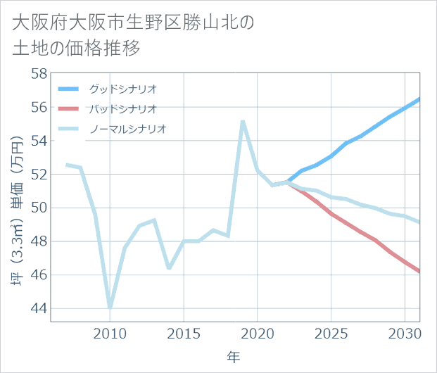 大阪府大阪市生野区勝山北の土地価格推移