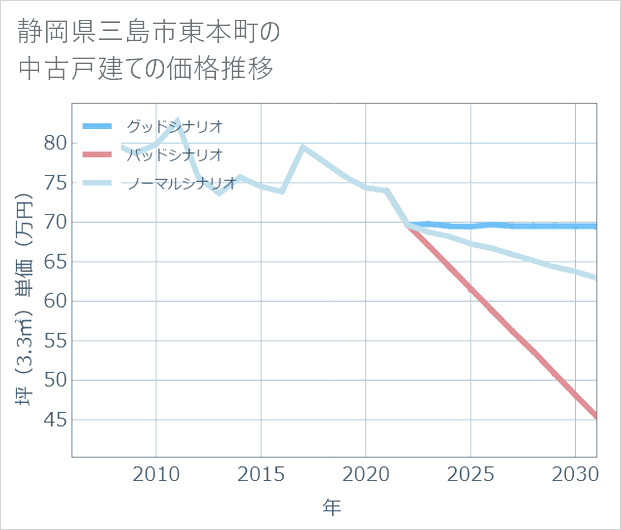 静岡県三島市東本町の中古戸建て価格推移
