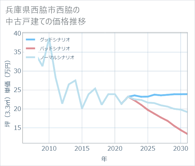兵庫県西脇市西脇の中古戸建て価格推移