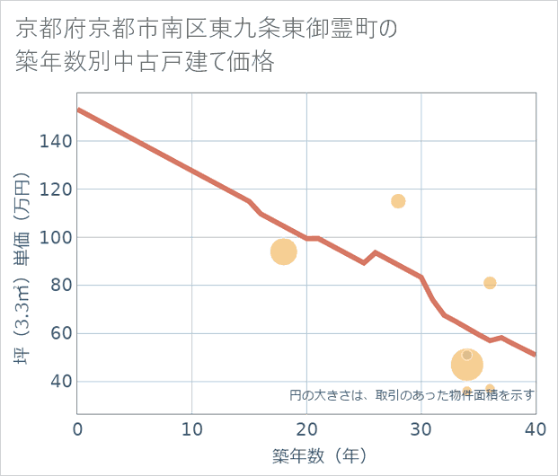 京都府京都市南区東九条東御霊町の築年数別の中古戸建て坪単価