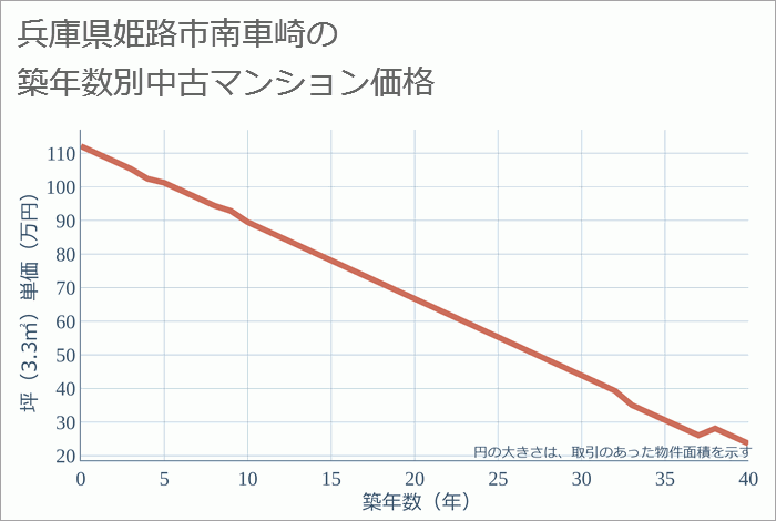 兵庫県姫路市南車崎の築年数別の中古マンション坪単価