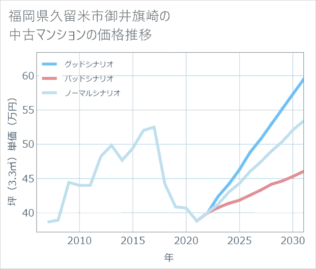 福岡県久留米市御井旗崎の中古マンション価格推移