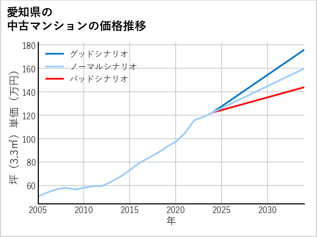 愛知県の中古マンション価格推移