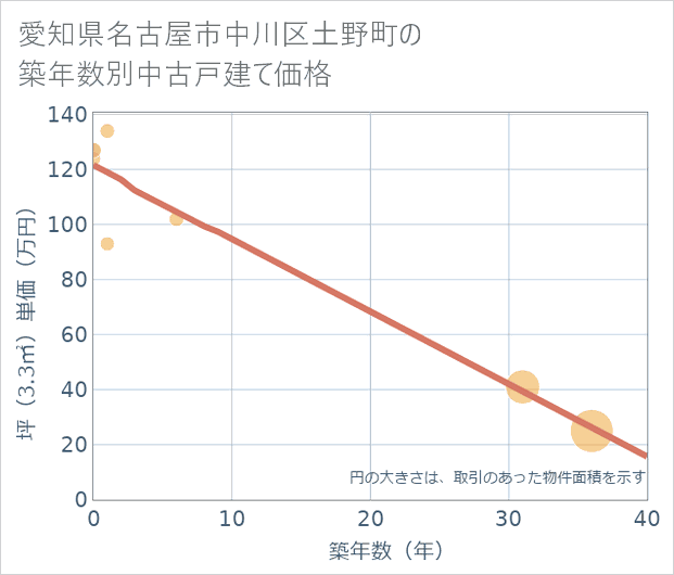 愛知県名古屋市中川区土野町の築年数別の中古戸建て坪単価