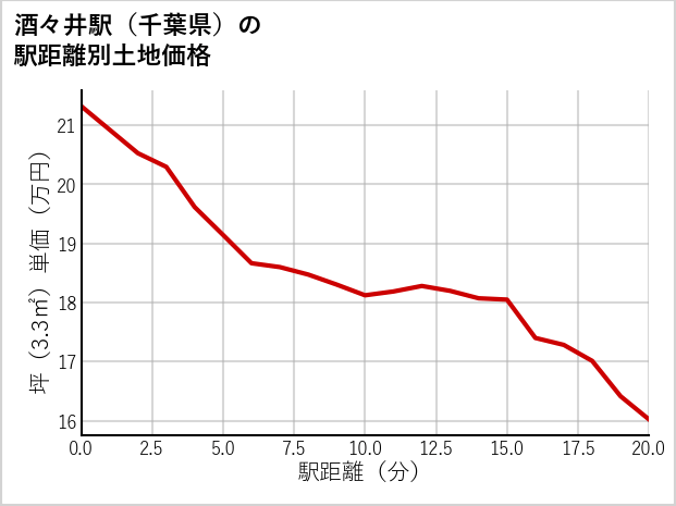 酒々井駅（千葉県）の徒歩距離別の土地坪単価