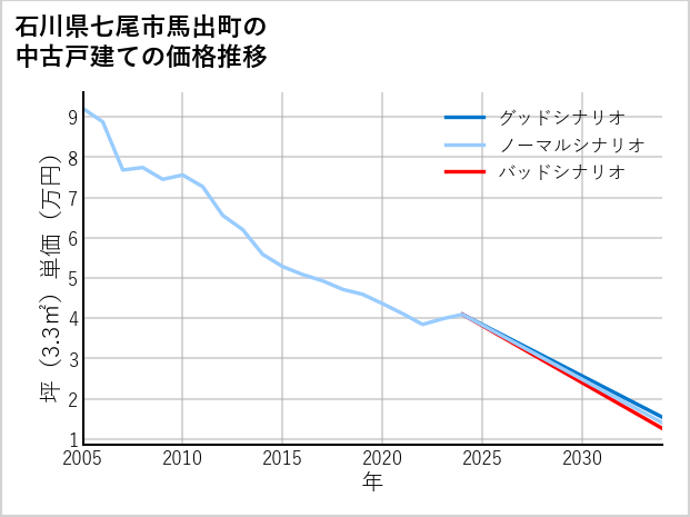石川県七尾市馬出町の中古戸建て価格推移