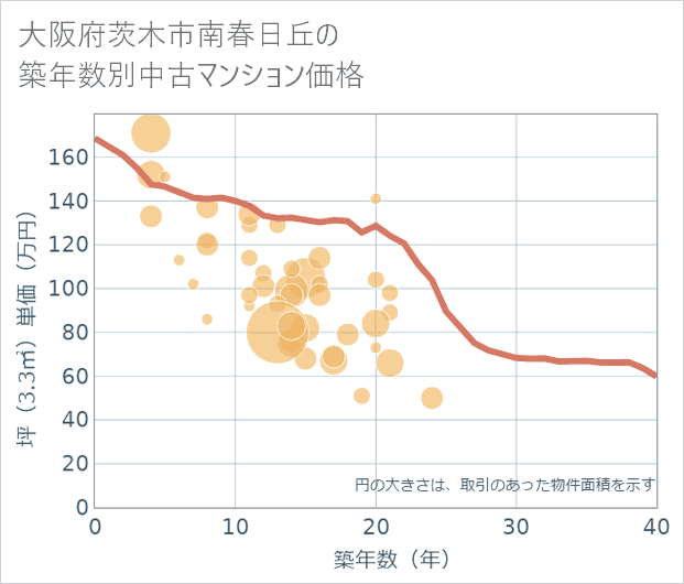 大阪府茨木市南春日丘の築年数別の中古マンション坪単価