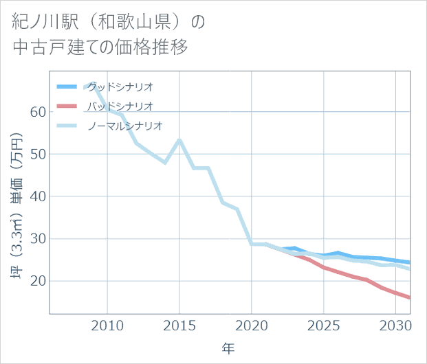 紀ノ川駅(和歌山県)の中古戸建て価格推移