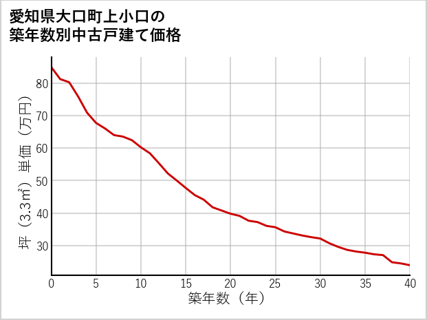 愛知県大口町上小口の築年数別の中古戸建て坪単価