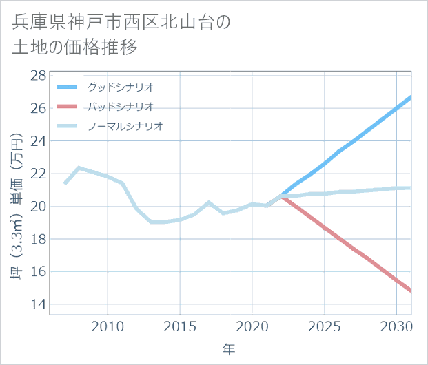 兵庫県神戸市西区北山台の土地価格推移