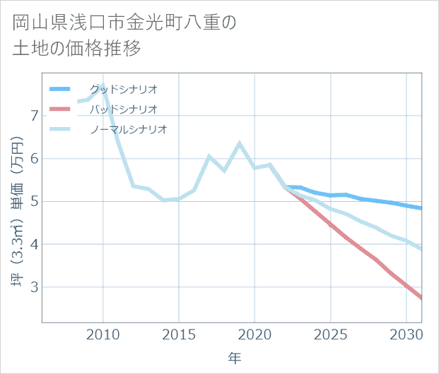 岡山県浅口市金光町八重の土地価格推移