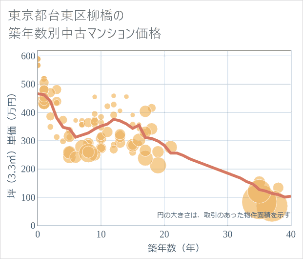 東京都台東区柳橋の築年数別の中古マンション坪単価
